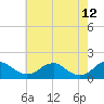 Dahlgren tide chart for Tuesday, May 12, 2026