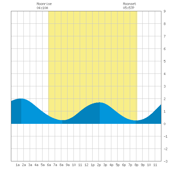 Dahlgren tide chart for Thursday, May 14, 2026