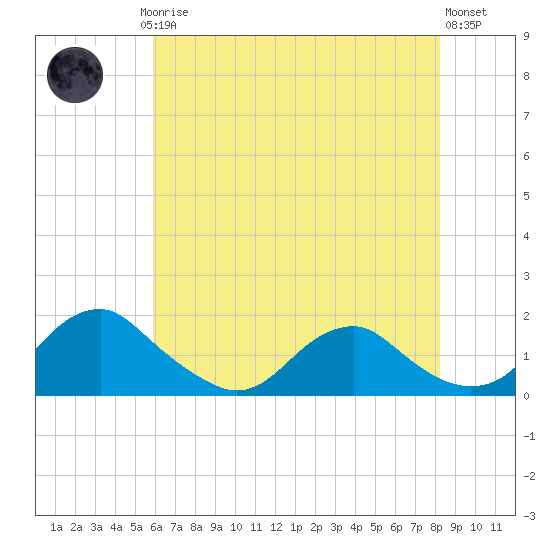 Dahlgren tide chart for Saturday, May 16, 2026