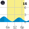 Dahlgren tide chart for Saturday, May 16, 2026