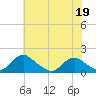 Dahlgren tide chart for Tuesday, May 19, 2026