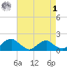Dahlgren tide chart for Friday, May 1, 2026