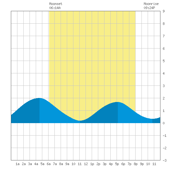 Dahlgren tide chart for Saturday, May 2, 2026