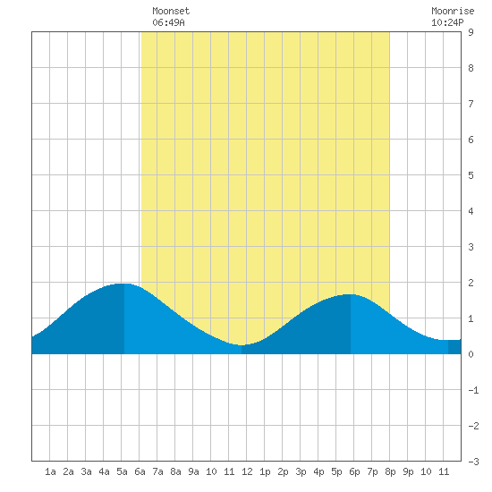 Dahlgren tide chart for Sunday, May 3, 2026