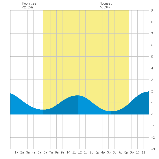 Dahlgren tide chart for Wednesday, June 10, 2026