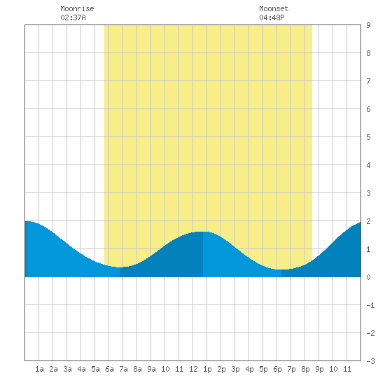 Dahlgren tide chart for Thursday, June 11, 2026