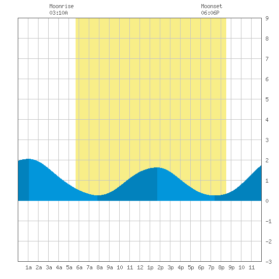 Dahlgren tide chart for Friday, June 12, 2026