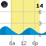 Dahlgren tide chart for Sunday, June 14, 2026
