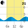 Dahlgren tide chart for Sunday, June 21, 2026
