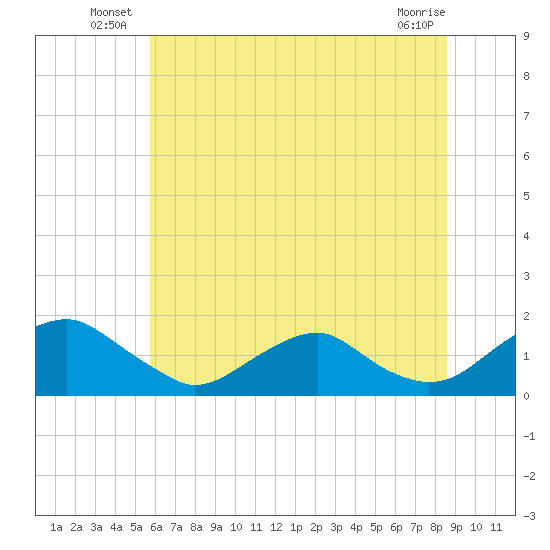 Dahlgren tide chart for Friday, June 26, 2026