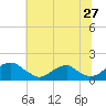 Dahlgren tide chart for Saturday, June 27, 2026