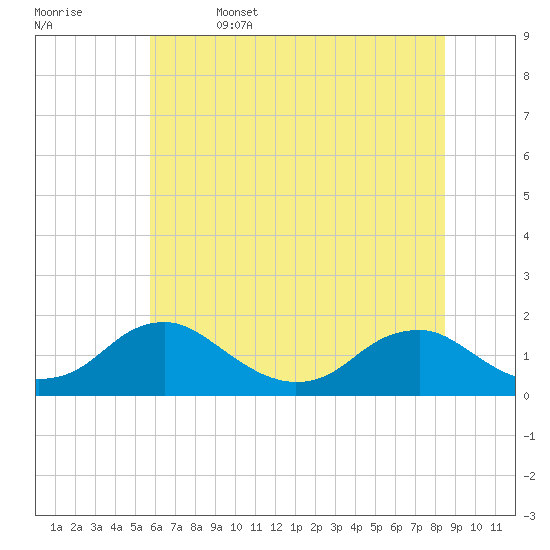 Dahlgren tide chart for Thursday, June 4, 2026