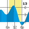 Tiburon tide chart for Wednesday, January 13, 2021