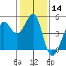Tiburon tide chart for Thursday, January 14, 2021