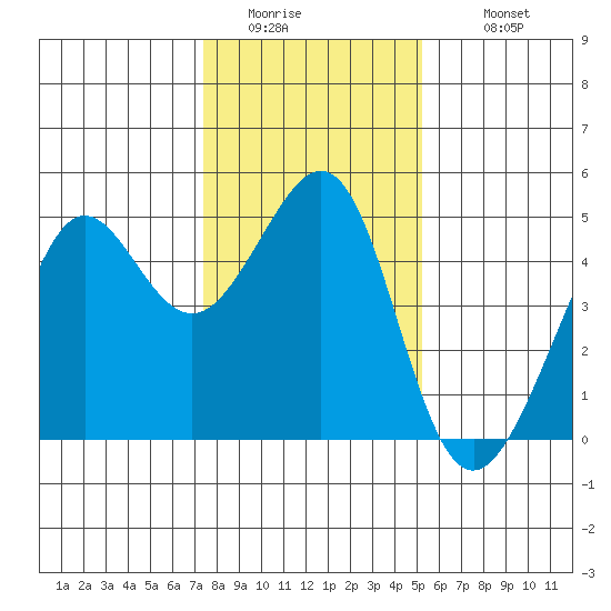 Tiburon tide chart for Friday, January 15, 2021
