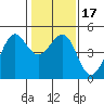 Tiburon tide chart for Sunday, January 17, 2021