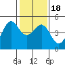 Tiburon tide chart for Monday, January 18, 2021