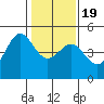 Tiburon tide chart for Tuesday, January 19, 2021