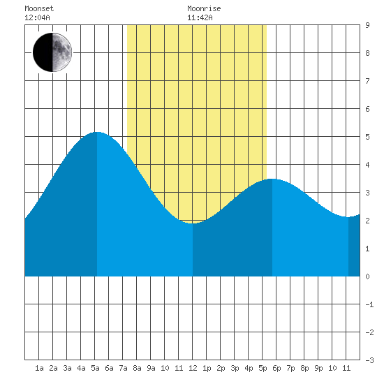 Tiburon tide chart for Wednesday, January 20, 2021