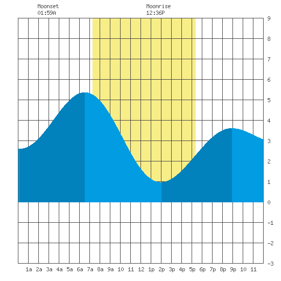 Tiburon tide chart for Friday, January 22, 2021