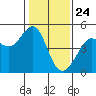 Tiburon tide chart for Sunday, January 24, 2021