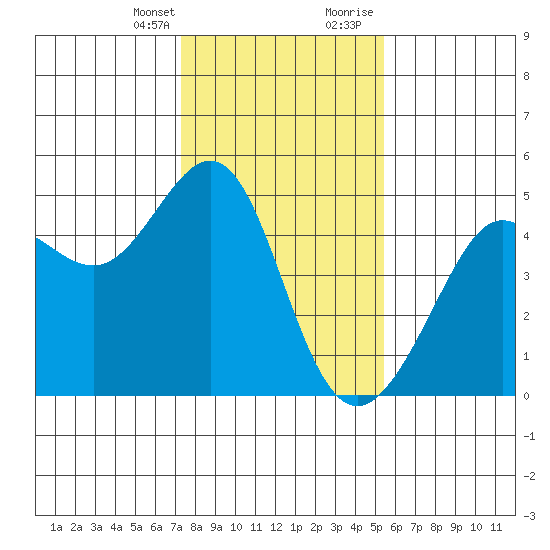 Tiburon tide chart for Monday, January 25, 2021