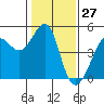 Tiburon tide chart for Wednesday, January 27, 2021