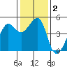 Tiburon tide chart for Saturday, January 2, 2021