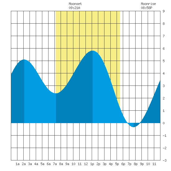 Tiburon tide chart for Sunday, January 31, 2021