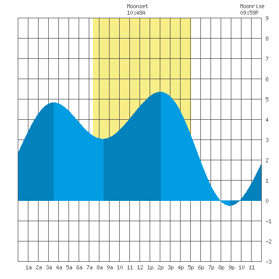 Tiburon tide chart for Sunday, January 3, 2021