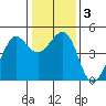 Tiburon tide chart for Sunday, January 3, 2021