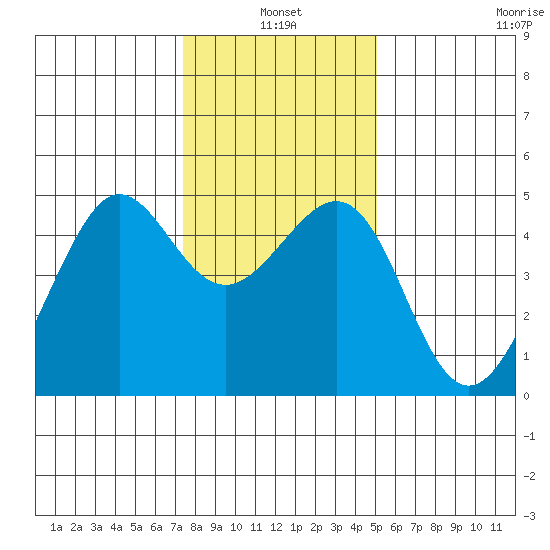 Tiburon tide chart for Monday, January 4, 2021