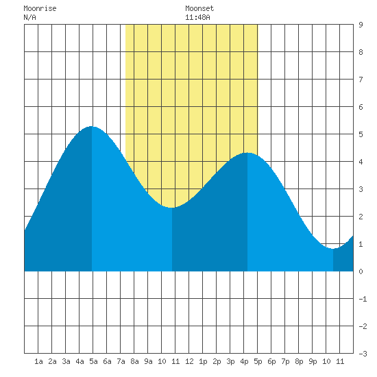 Tiburon tide chart for Tuesday, January 5, 2021