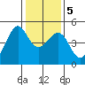 Tiburon tide chart for Tuesday, January 5, 2021