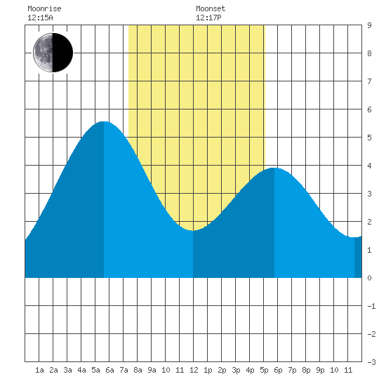 Tiburon tide chart for Wednesday, January 6, 2021
