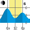 Tiburon tide chart for Wednesday, January 6, 2021