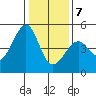 Tiburon tide chart for Thursday, January 7, 2021