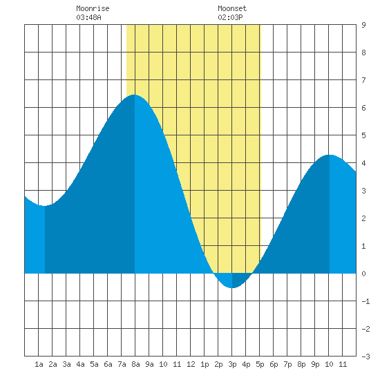 Tiburon tide chart for Saturday, January 9, 2021