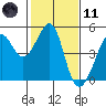 Tiburon tide chart for Thursday, February 11, 2021