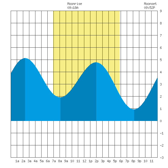 Tiburon tide chart for Monday, February 15, 2021