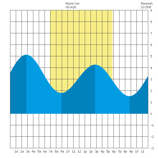 Tiburon tide chart for Tuesday, February 16, 2021