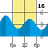 Tiburon tide chart for Tuesday, February 16, 2021