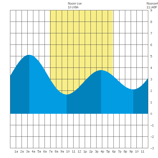 Tiburon tide chart for Wednesday, February 17, 2021