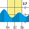 Tiburon tide chart for Wednesday, February 17, 2021