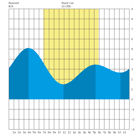 Tiburon tide chart for Thursday, February 18, 2021