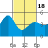 Tiburon tide chart for Thursday, February 18, 2021