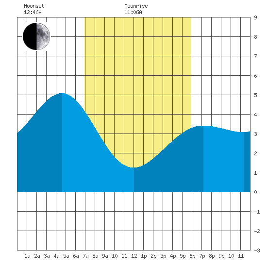Tiburon tide chart for Friday, February 19, 2021