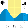 Tiburon tide chart for Friday, February 19, 2021