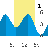 Tiburon tide chart for Monday, February 1, 2021