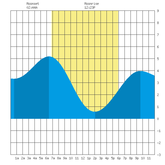 Tiburon tide chart for Sunday, February 21, 2021